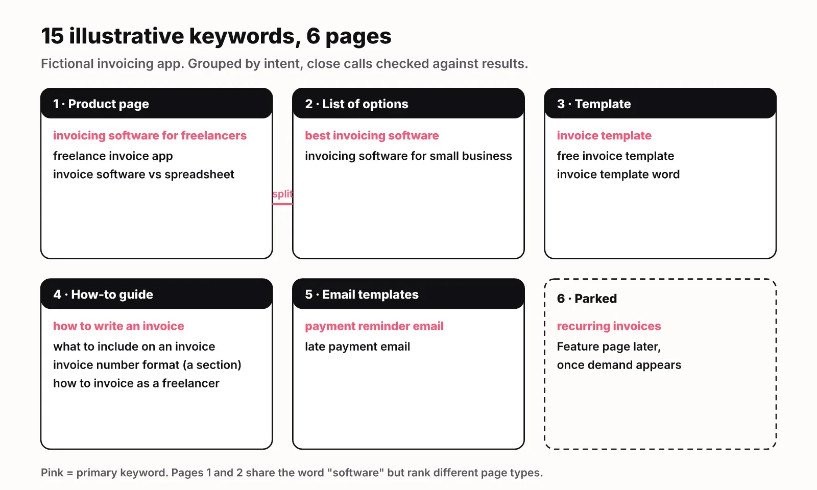 Fifteen illustrative invoicing keywords grouped into six pages: product page, list of options, template, how-to guide, email templates and one parked keyword