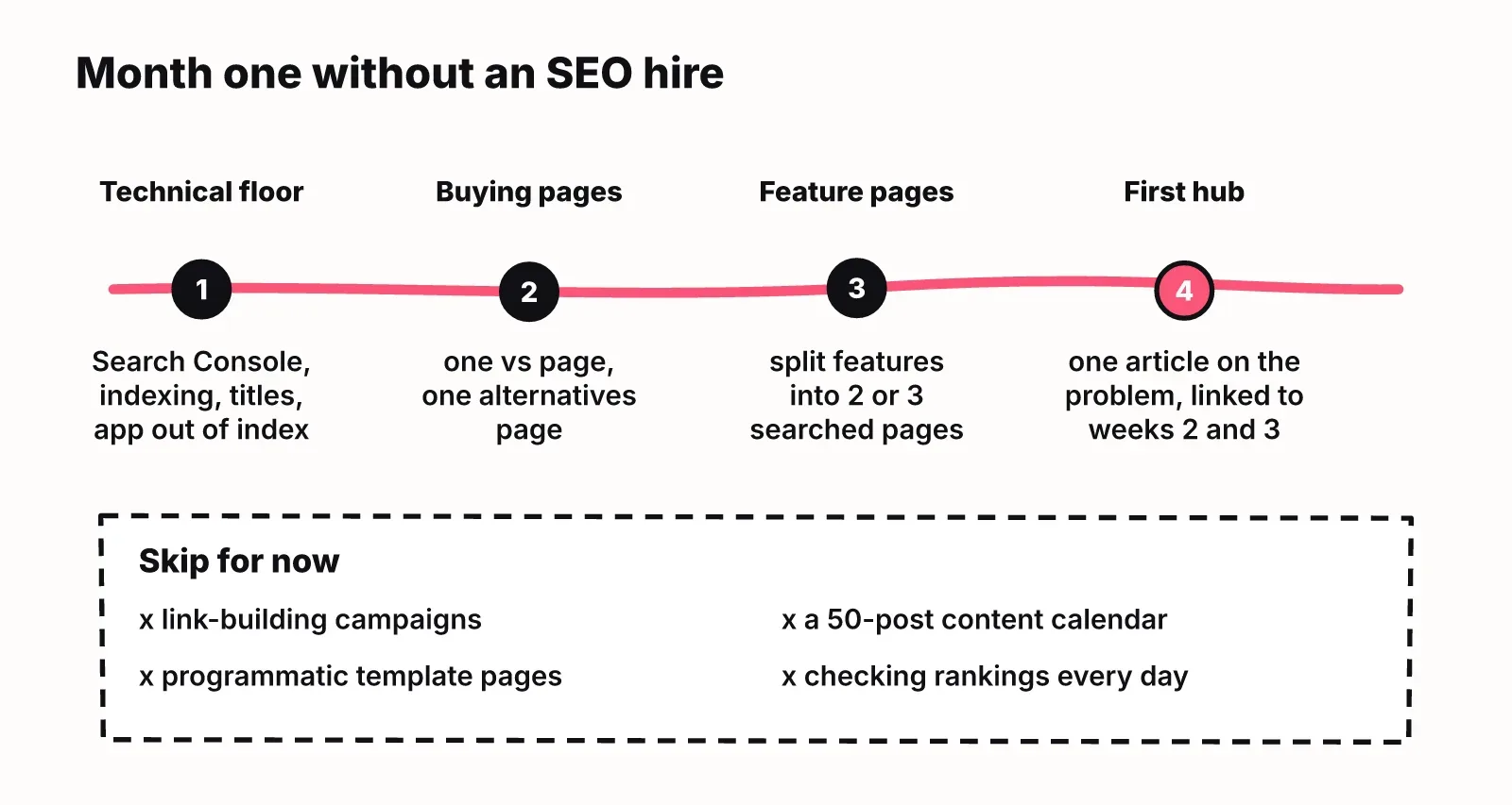Four-week month-one plan for SaaS SEO: week 1 technical floor and Search Console, week 2 comparison and alternatives pages, week 3 feature pages, week 4 first hub article, with a list of things to skip