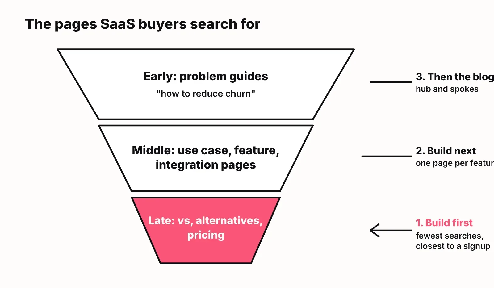 Funnel diagram mapping SaaS page types to buyer stages: problem guides early; use-case, feature and integration pages in the middle; comparison, alternatives and pricing pages late, marked build first