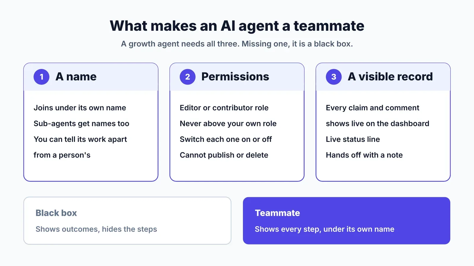 Diagram of the three things that make an AI agent a teammate: a name, permissions, and a visible record, contrasted with a black box that shows outcomes and hides the steps