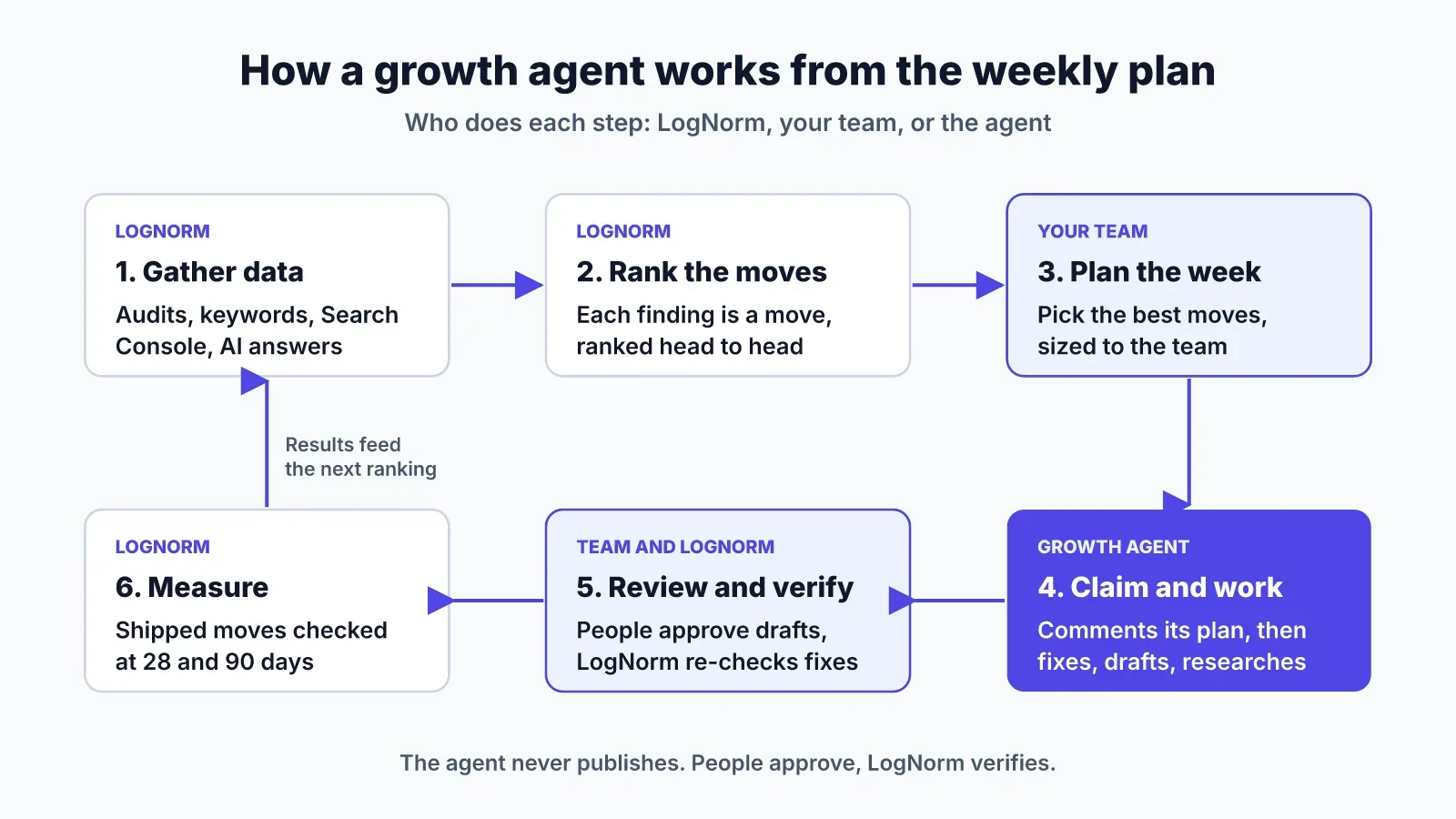 Six-step loop: LogNorm gathers data and ranks moves, the team plans the week, the growth agent claims and works a move, people review and LogNorm verifies, then shipped moves are measured at 28 and 90 days