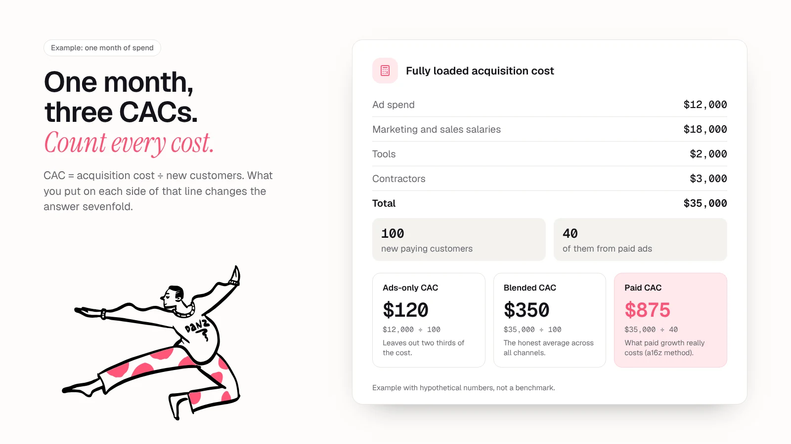 Example CAC calculation card: $35,000 of monthly acquisition cost (ads $12,000, salaries $18,000, tools $2,000, contractors $3,000) and 100 new customers, 40 from paid, gives ads-only CAC of $120, fully loaded blended CAC of $350 and paid CAC of $875
