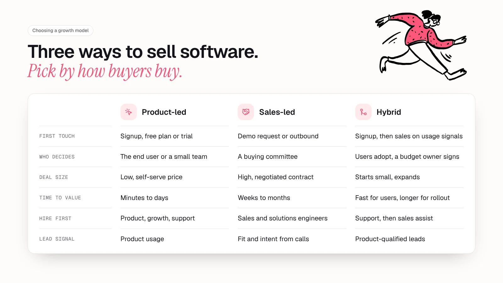 Comparison card of product-led, sales-led and hybrid growth models, showing first touch, who decides, deal size, time to value, the first team to hire and the main lead signal for each