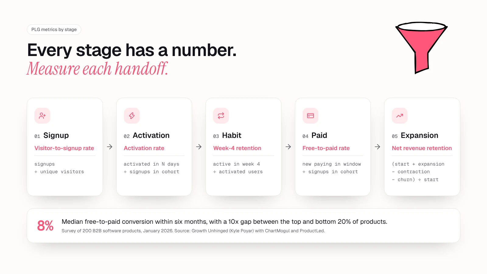 PLG metrics card with five stages, signup, activation, habit, paid and expansion, each with its metric and formula, and a note that median free-to-paid conversion was 8% within six months in a January 2026 survey of 200 B2B products