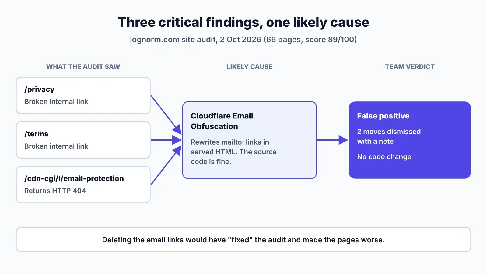 Diagram of three critical audit findings on /privacy, /terms and /cdn-cgi/l/email-protection traced to one likely cause, Cloudflare Email Obfuscation, and judged a false positive with two moves dismissed
