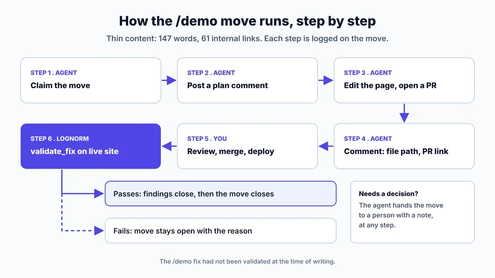 Six-step flow for the /demo thin content move: agent claims the move, posts a plan, edits the page and opens a PR, comments with the file path and PR link, you merge and deploy, then LogNorm runs validate_fix on the live site, which closes the move or keeps it open