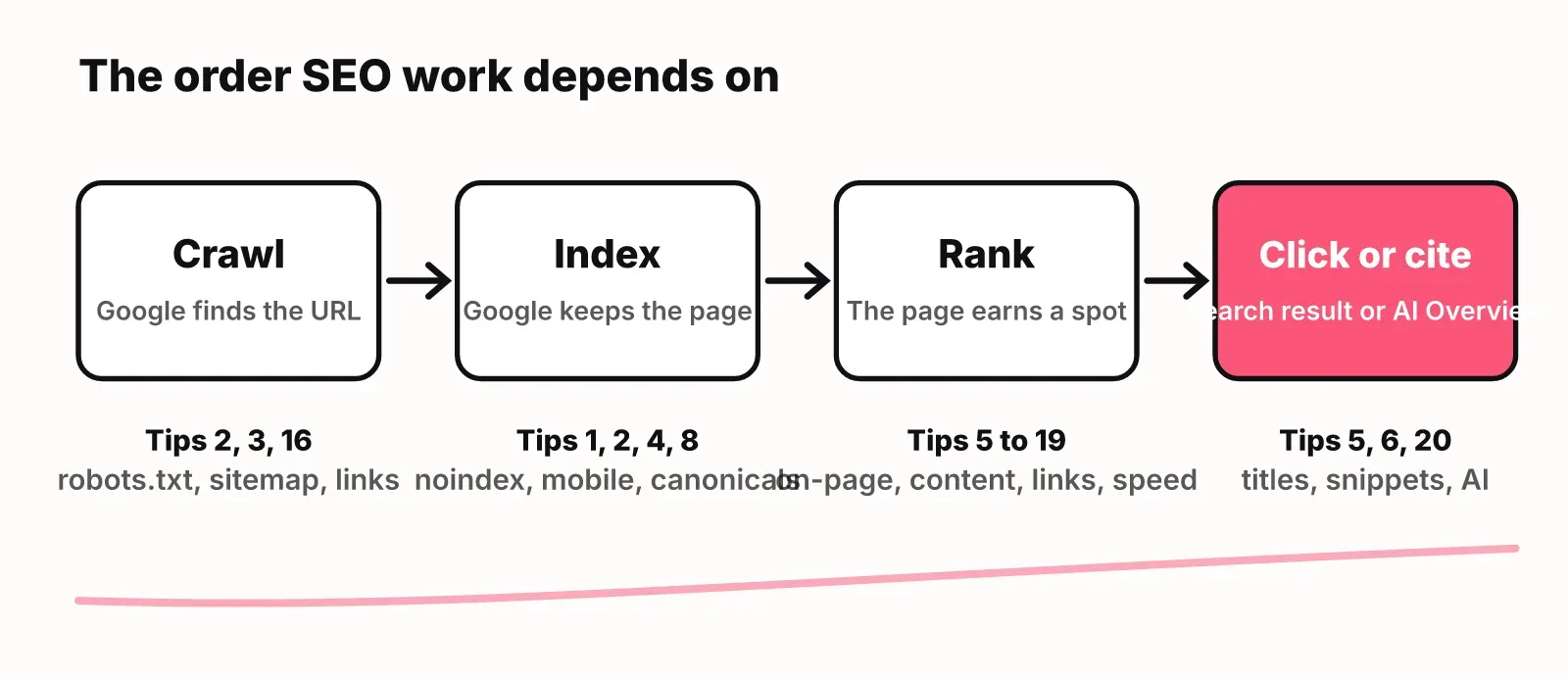 Diagram: SEO work depends on order. Crawl, then index, then rank, then click or AI citation, with the matching tip numbers under each step