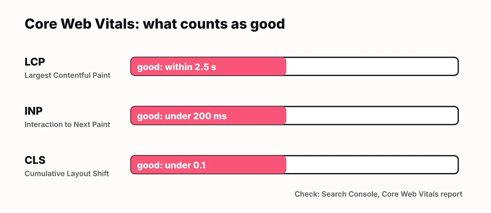 Chart of Google's good Core Web Vitals thresholds: LCP within 2.5 seconds, INP under 200 milliseconds, CLS under 0.1