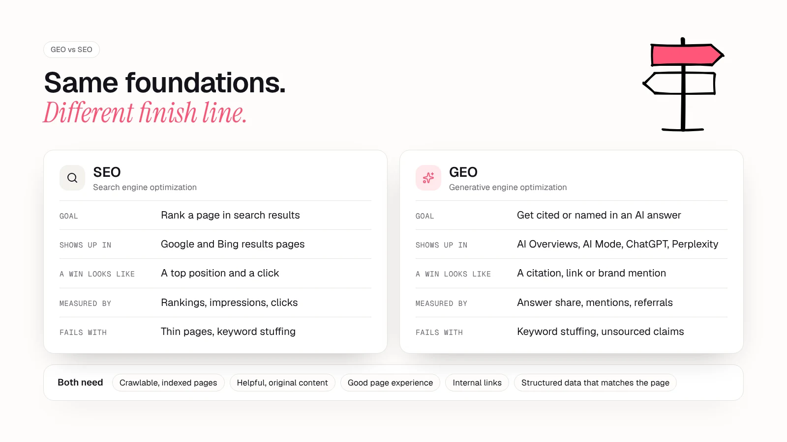Side-by-side card comparing SEO and GEO: SEO aims to rank a page in search results and is measured by rankings, impressions and clicks; GEO aims to get cited or named in an AI answer and is measured by answer share, mentions and referrals; both need crawlable indexed pages, helpful original content, good page experience, internal links and accurate structured data