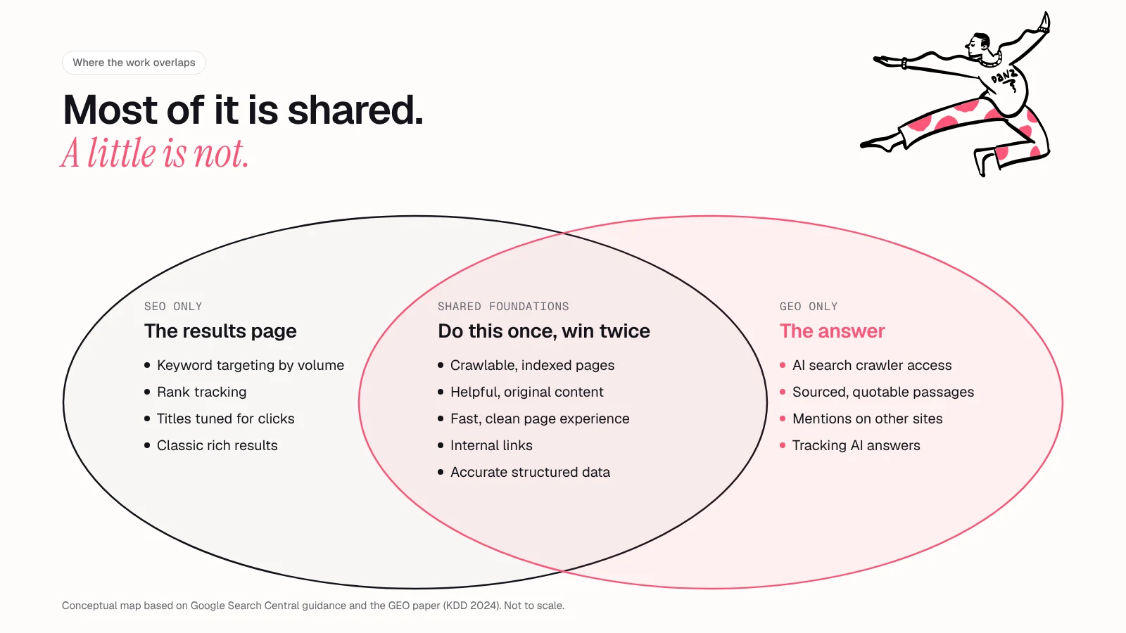 Overlap diagram of GEO and SEO work: shared foundations in the middle are crawlable indexed pages, helpful original content, fast clean page experience, internal links and accurate structured data; SEO-only work is keyword targeting, rank tracking, titles tuned for clicks and classic rich results; GEO-only work is AI search crawler access, sourced quotable passages, mentions on other sites and tracking AI answers