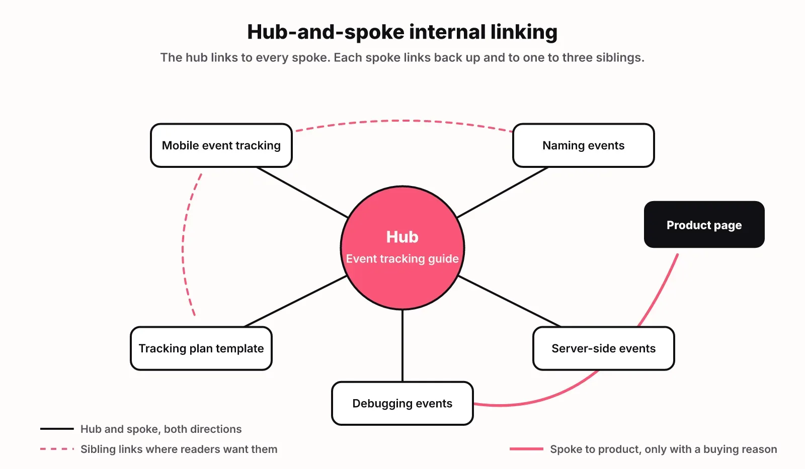 Diagram of hub-and-spoke internal linking: a hub page links to five spoke articles, spokes link back and to siblings, and one spoke links to the product page