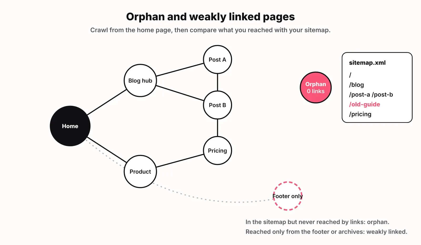 Link graph crawled from the home page, with an orphan page that is in the sitemap but has no internal links and a page reached only from the footer