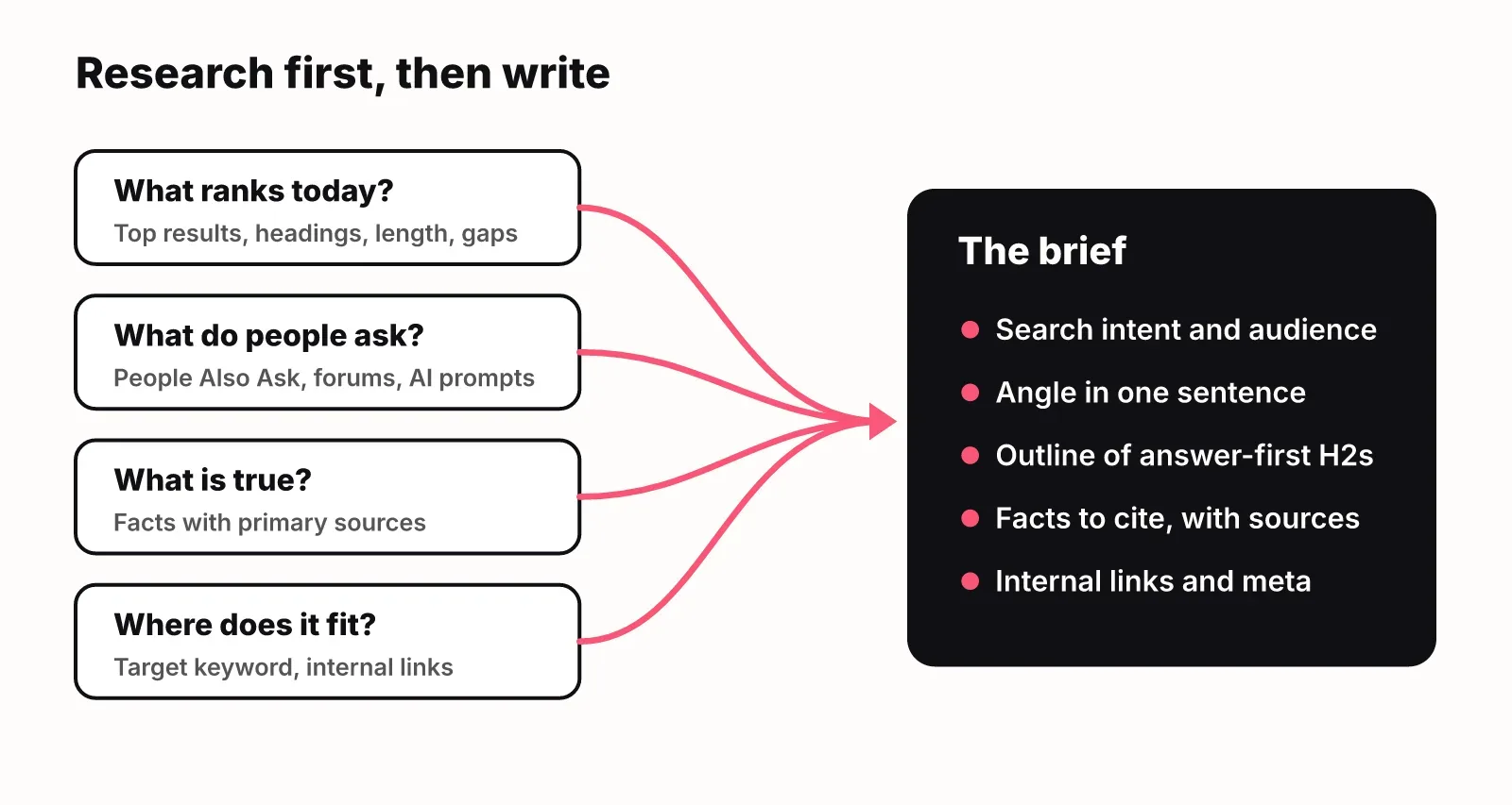Diagram: what ranks, what people ask, what is true and where it fits feed into one research brief with intent, angle, outline, sources and links