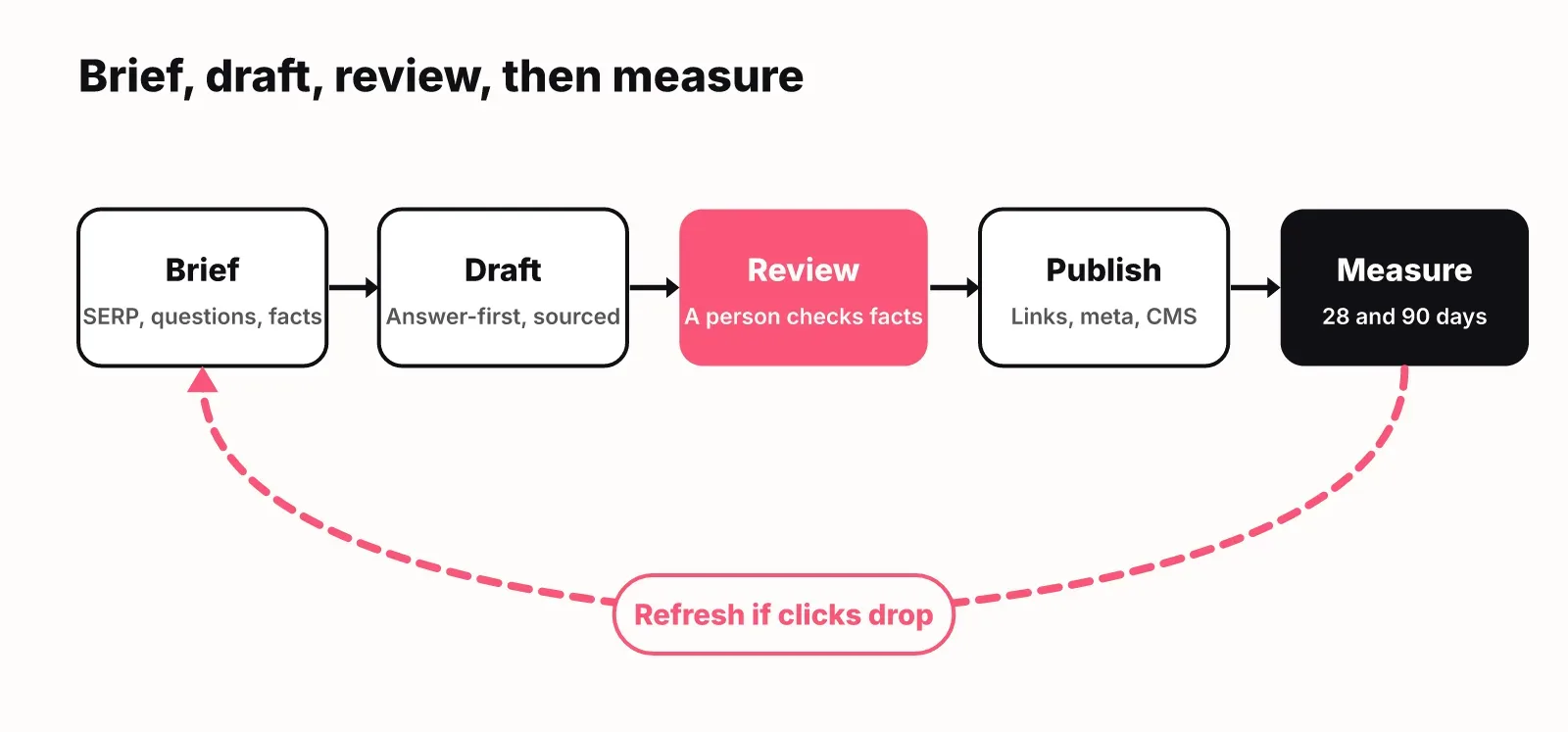Diagram of the SEO content loop: brief, draft, human review, publish, measure at 28 and 90 days, refresh back to brief