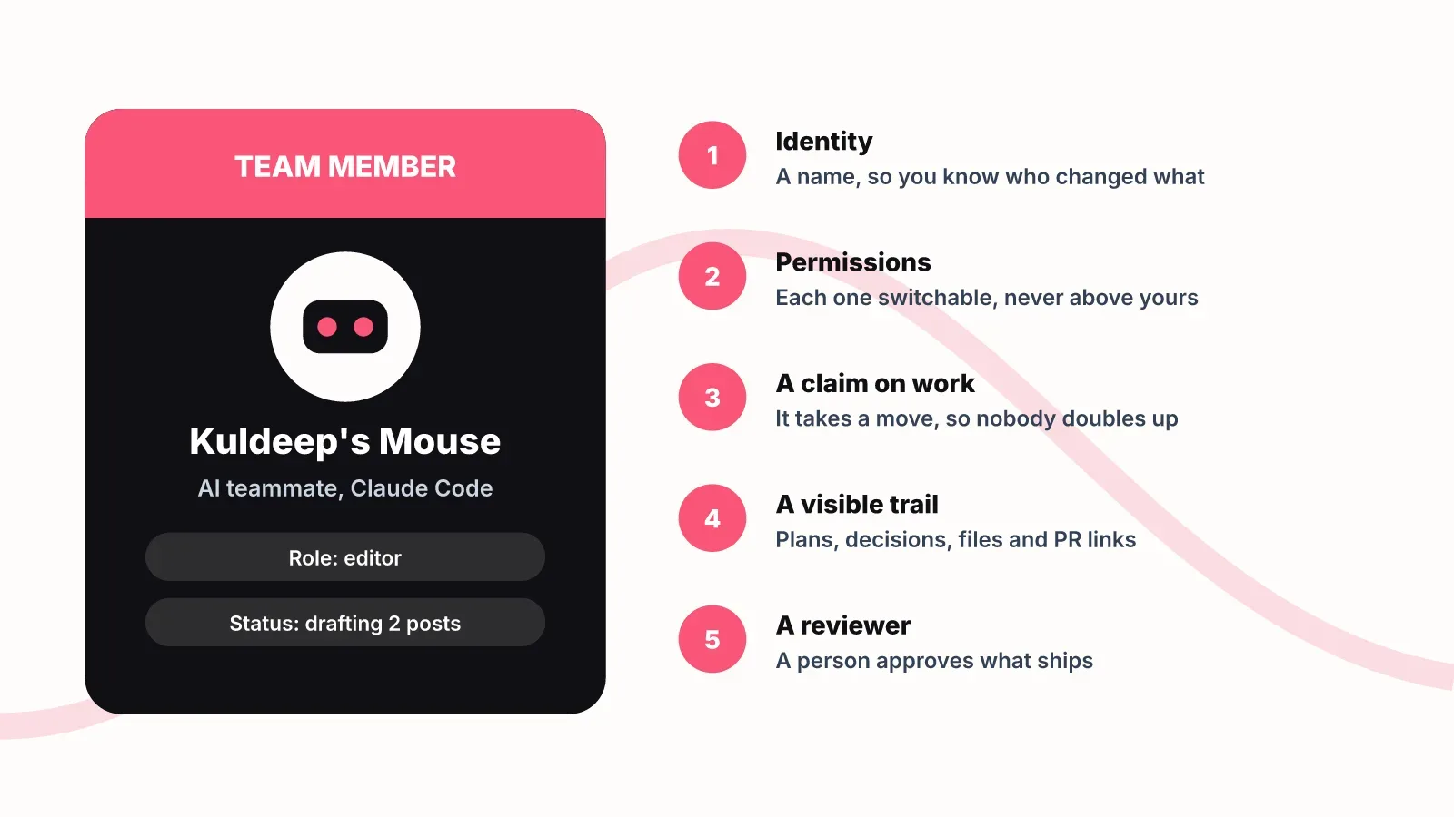 An AI teammate shown as a team ID card for Kuldeep's Mouse, listing the five parts that make an agent a teammate: identity, permissions, a claim on work, a visible trail and a reviewer.