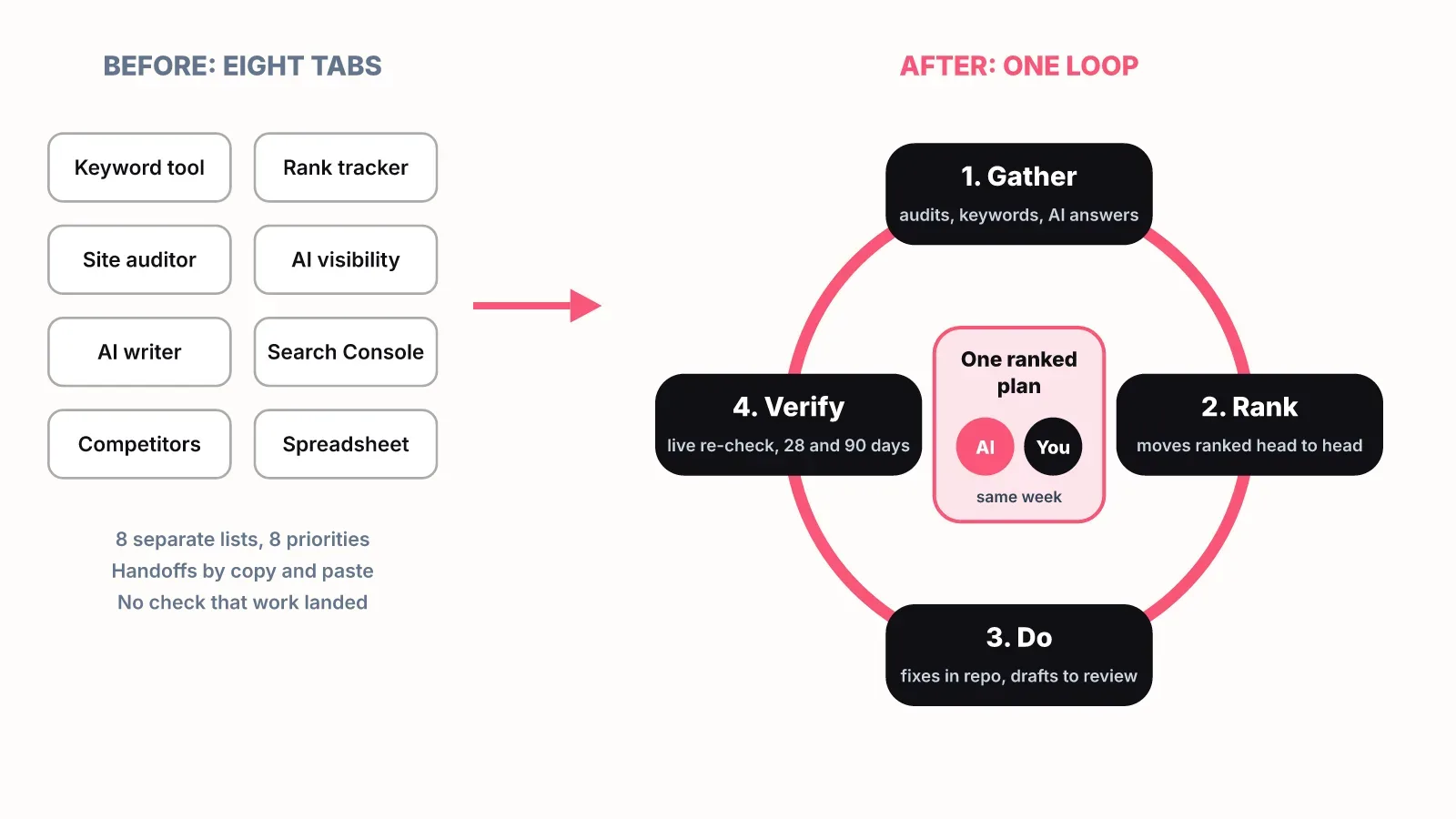 Eight separate growth tools on the left feed one LogNorm loop on the right: gather, rank, do, verify, with an AI teammate and a person working from one ranked plan in the middle.