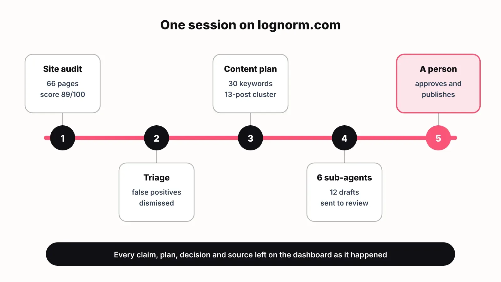 Timeline of one working session on lognorm.com: site audit of 66 pages scoring 89, triage of findings, a 13-post content cluster from about 30 keywords, six sub-agents drafting 12 posts, and a person approving and publishing the hub post.