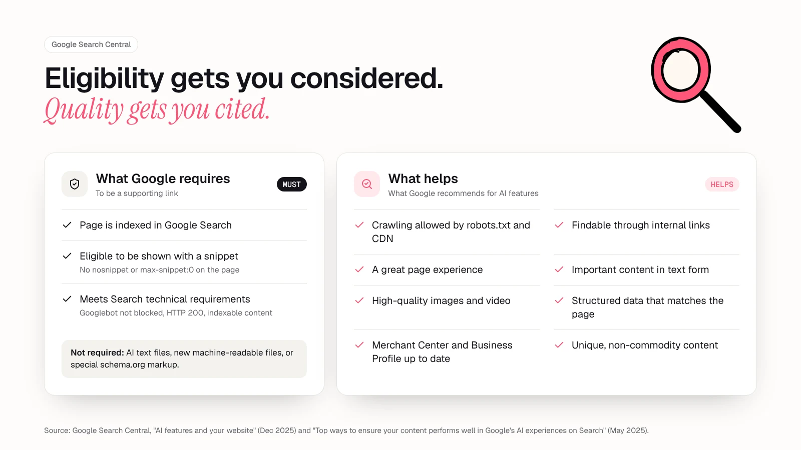 Two-column card from Google's documentation: what Google requires for AI Overviews (indexed, eligible for a snippet, meets Search technical requirements) versus what helps (crawling allowed, internal links, page experience, text content, images and video, structured data matching visible text)
