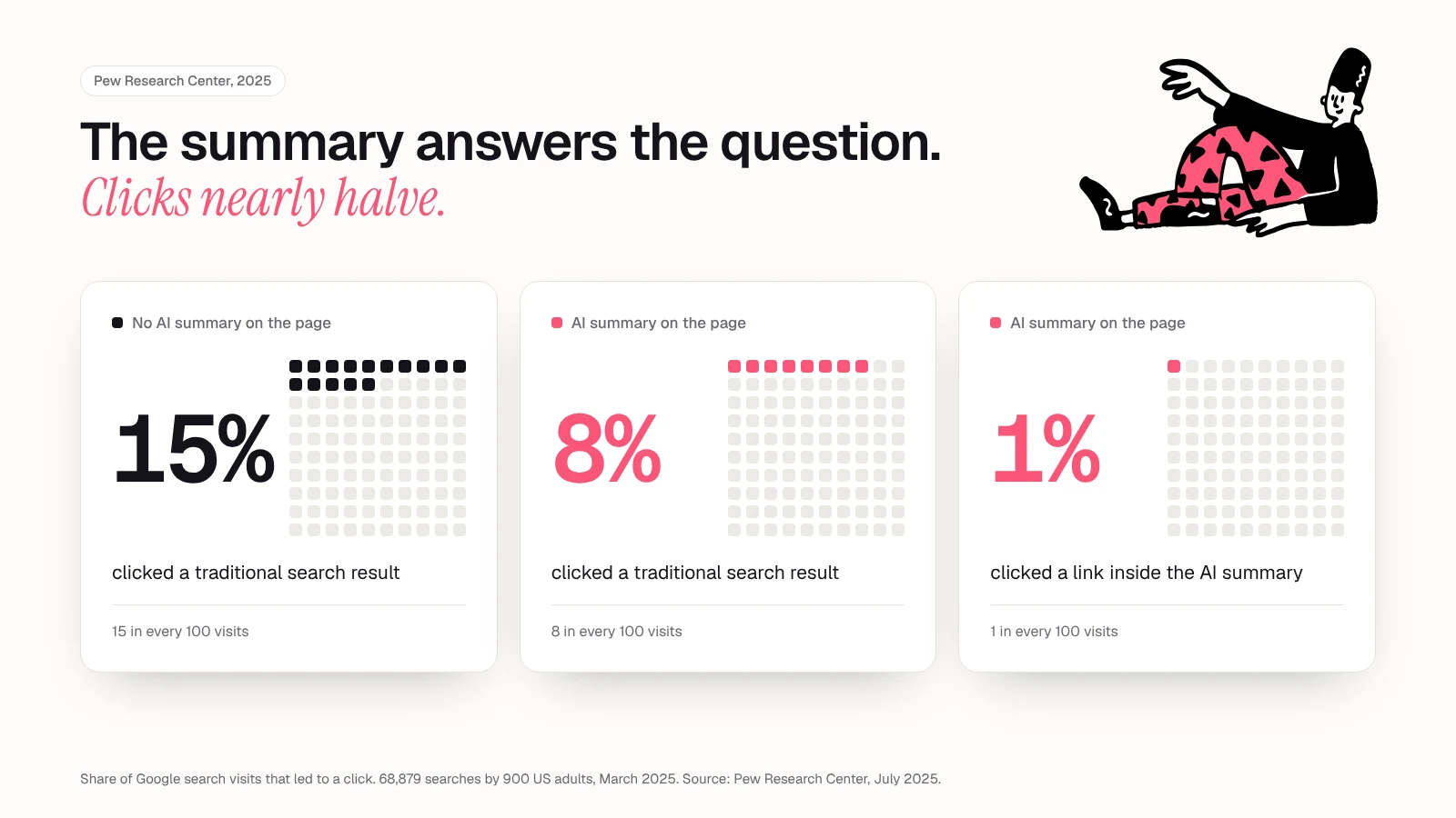 Three stat tiles from Pew Research Center data: 15% of Google visits without an AI summary led to a click on a traditional result, 8% with an AI summary, and 1% clicked a link inside the AI summary