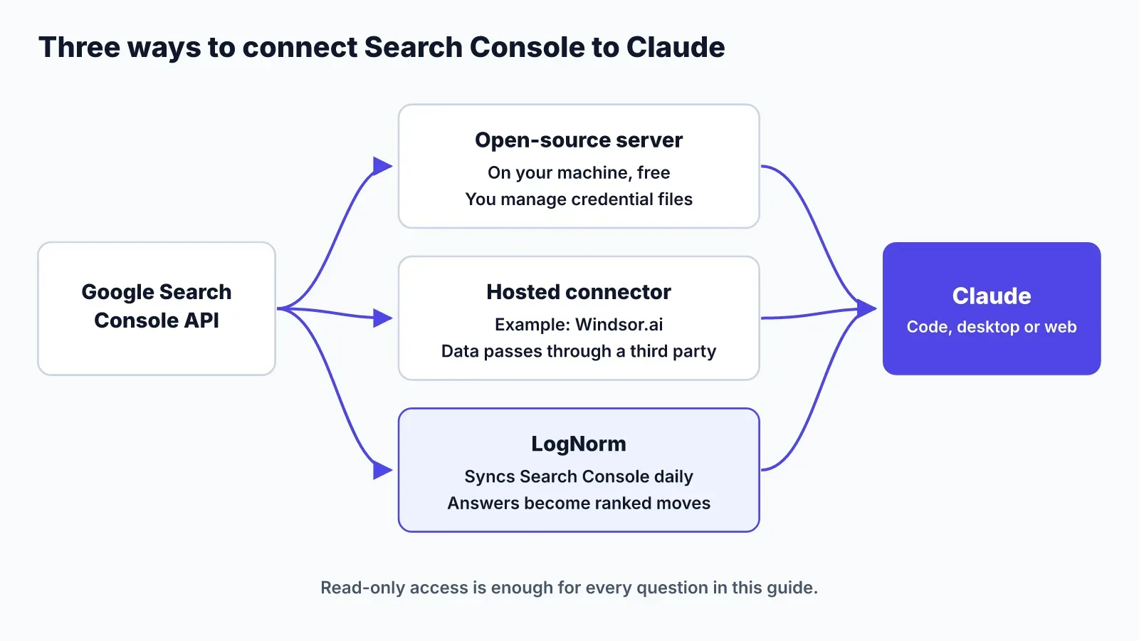 Diagram of three ways to connect the Google Search Console API to Claude: an open-source server on your machine, a hosted connector such as Windsor.ai, or LogNorm