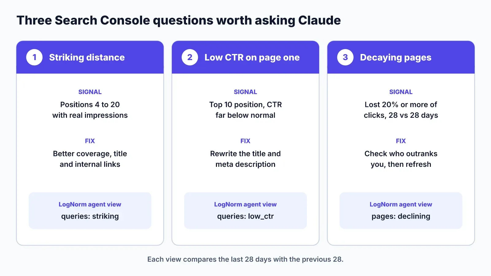 Three cards: striking distance queries at positions 4 to 20, low CTR on page one, and pages that lost 20 percent or more of clicks, each with its fix and LogNorm agent view