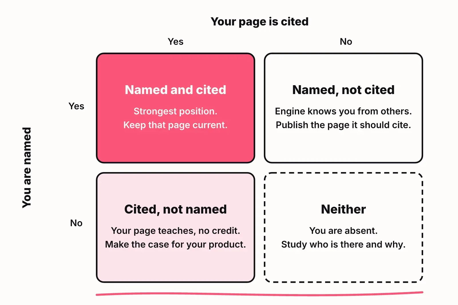 Two-by-two grid: mentioned or not by cited or not, with the first response for each of the four cases