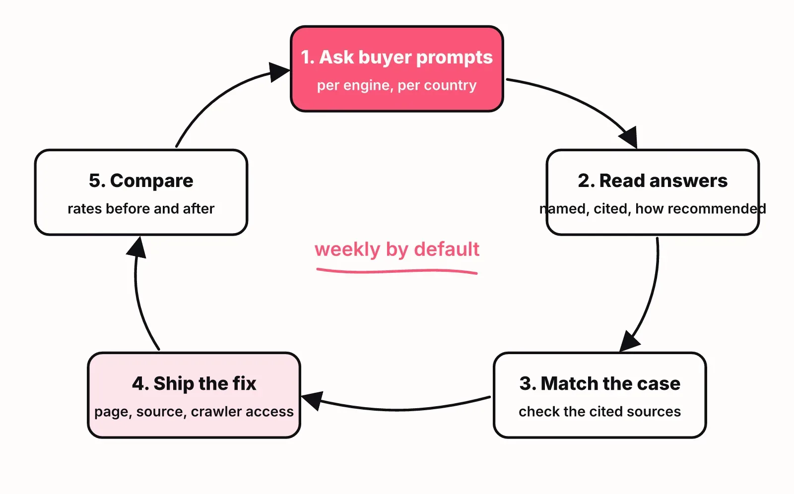 Loop diagram: ask buyer prompts per engine and country, read answers and sources, match the case, ship the fix, compare before and after, then ask again