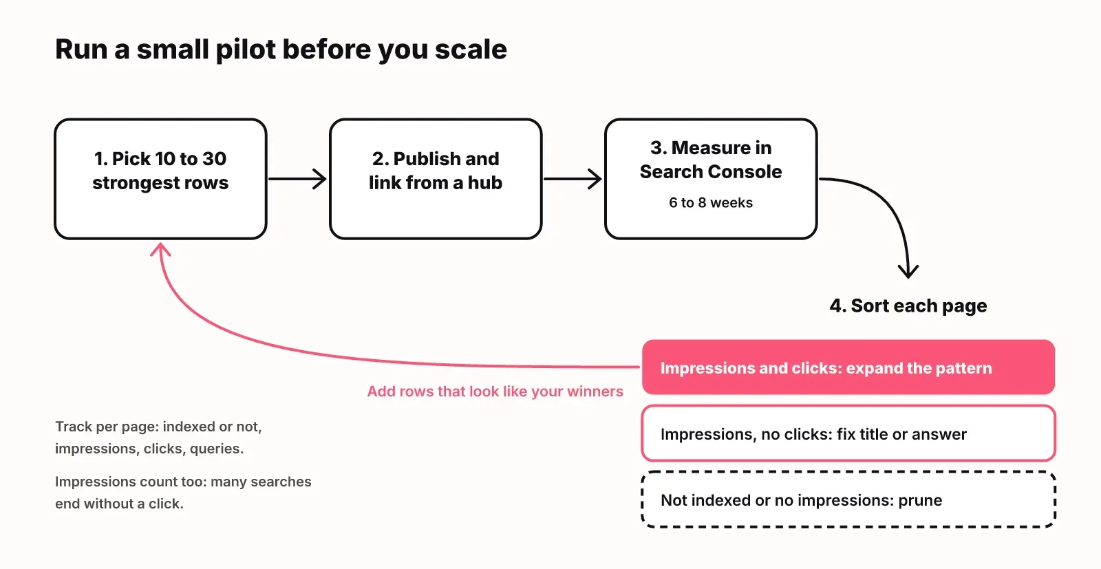 Diagram of a programmatic SEO pilot: pick 10 to 30 rows, publish and link from a hub, measure in Search Console for 6 to 8 weeks, then expand, fix or prune each page