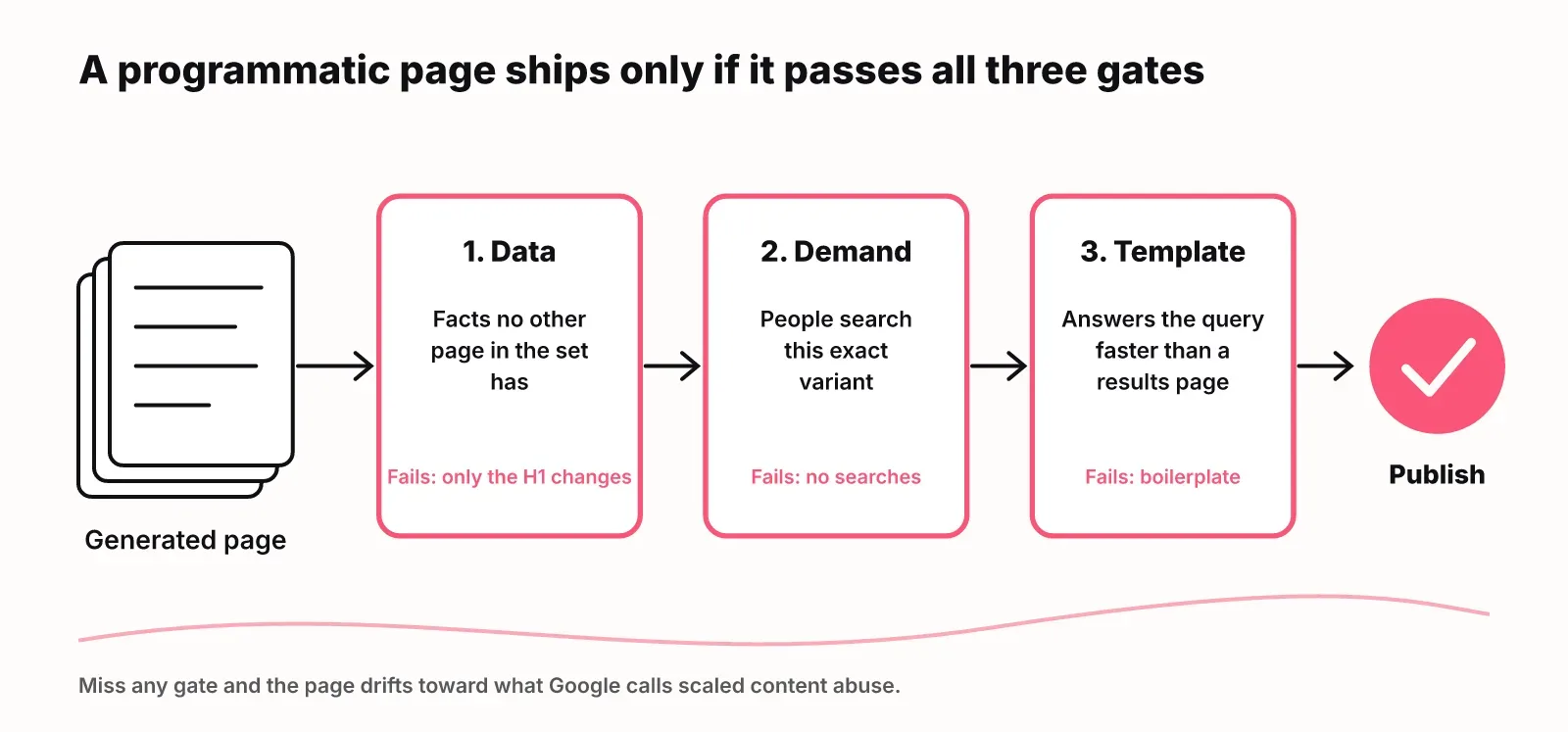 Diagram: a generated page must pass three gates, real data, real search demand and a useful template, before it is published