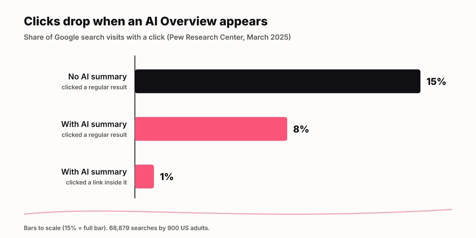 Bar chart from Pew Research Center: users clicked a traditional result in 15% of visits without an AI summary and 8% with one; 1% clicked a link inside the summary