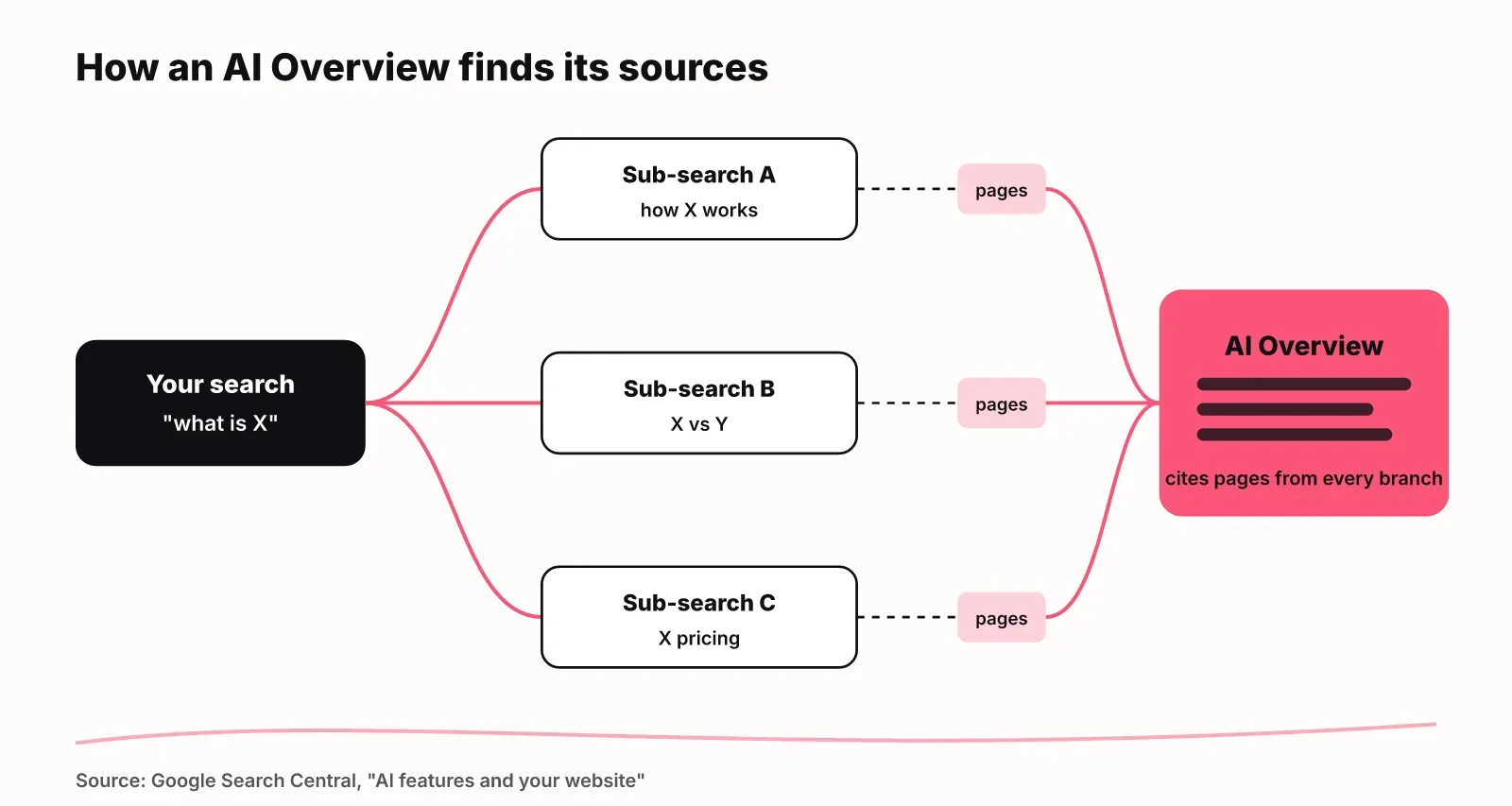 Diagram of query fan-out: one search splits into related sub-searches, each returns pages, and the AI Overview cites pages from all of them
