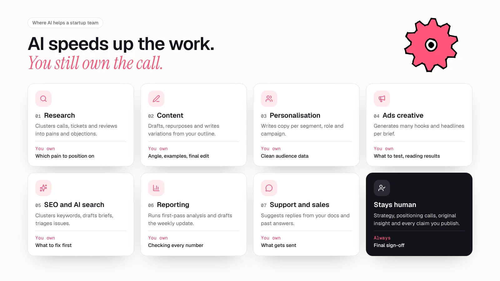 Grid of eight cards showing where AI helps a startup marketing team and what you still own: research, content, personalisation, ads creative, SEO and AI search, reporting, and support and sales, plus a card noting that strategy, positioning, original insight, claims and final sign-off stay human