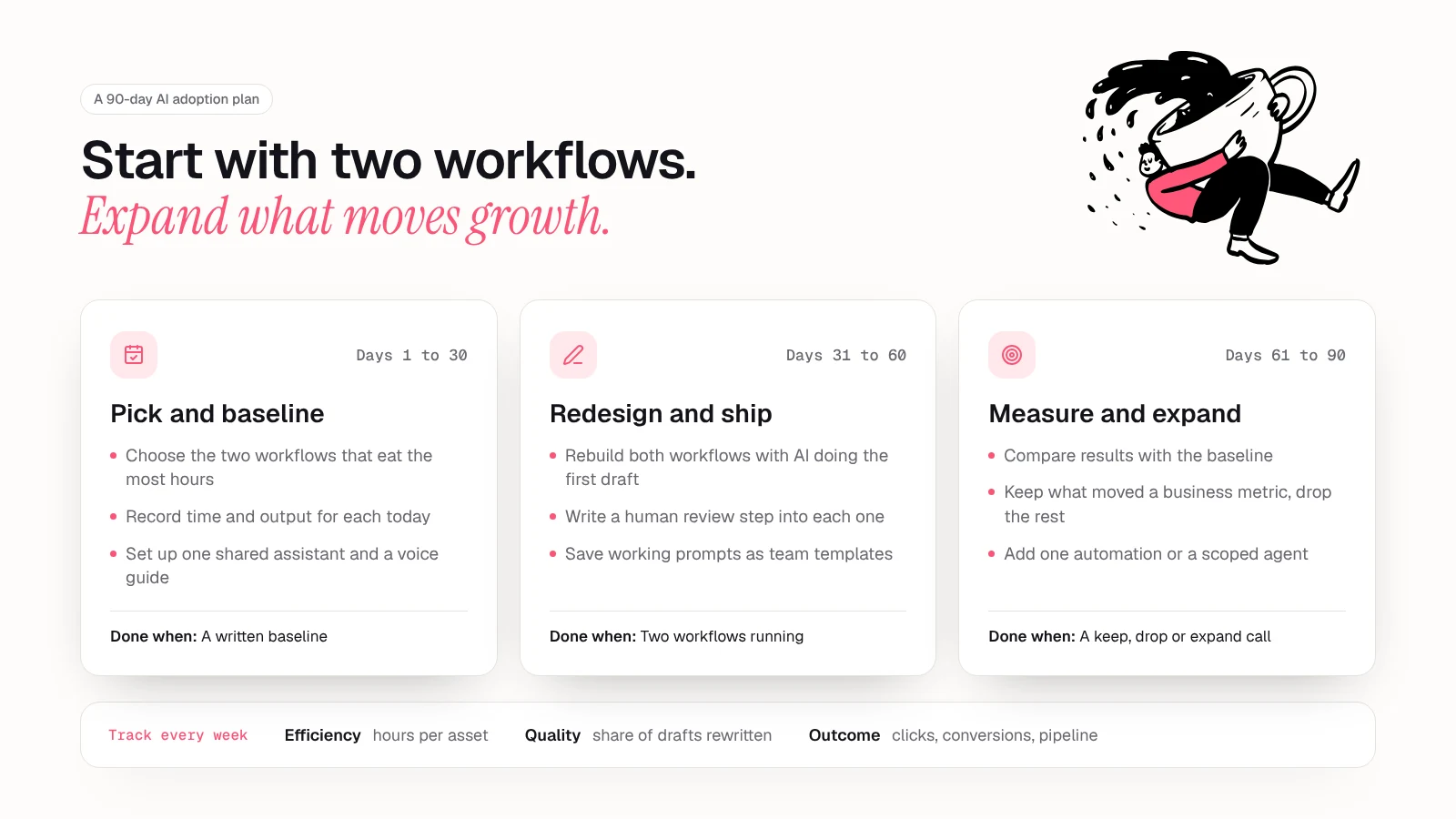 A 90-day AI adoption plan in three cards: days 1 to 30 pick two workflows and record a baseline, days 31 to 60 rebuild them with AI drafting and a human review step, days 61 to 90 compare with the baseline and expand, with weekly tracking of efficiency, quality and outcome