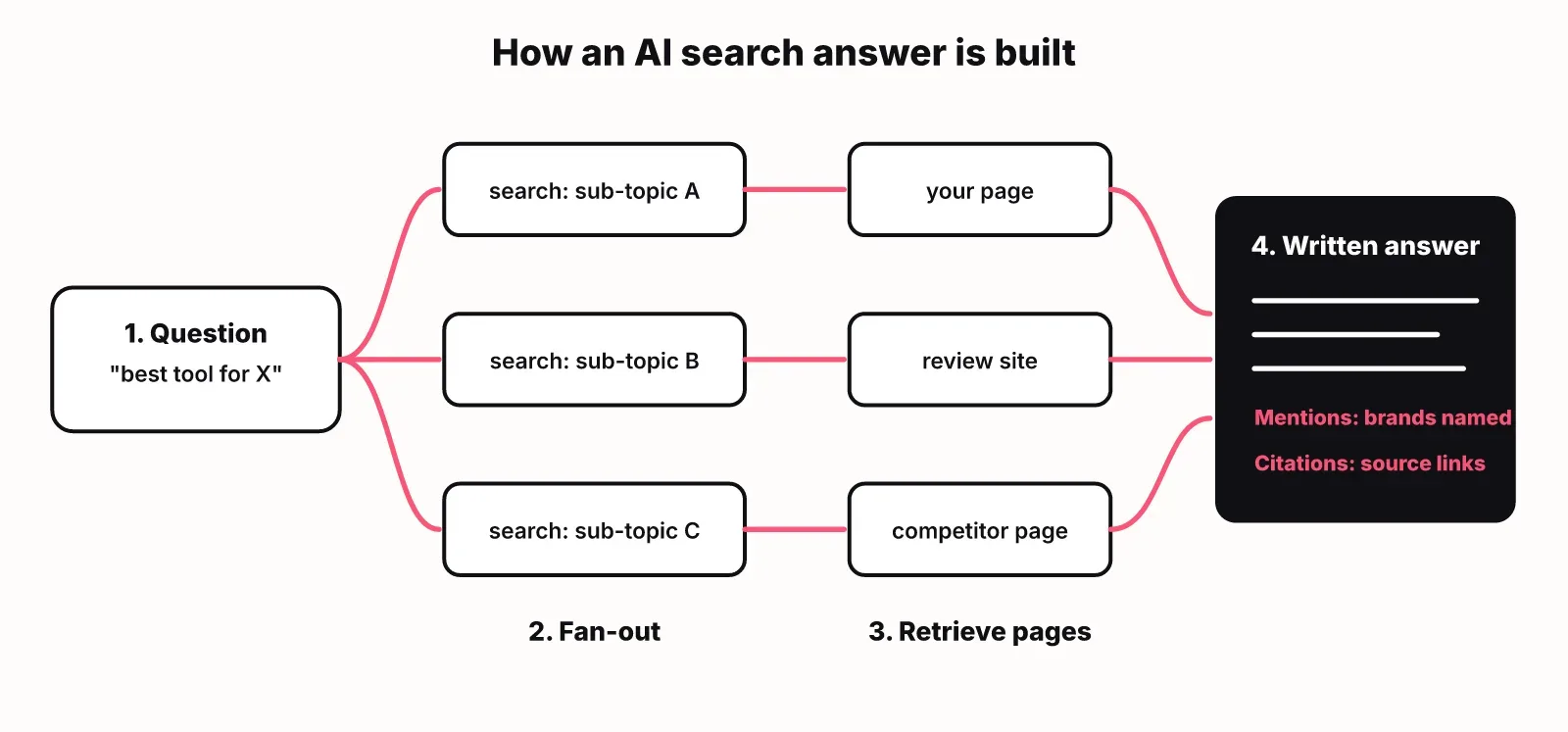 Diagram: a buyer's question is fanned out into several searches, the engine retrieves web pages, and it writes one answer that names brands and cites a few sources