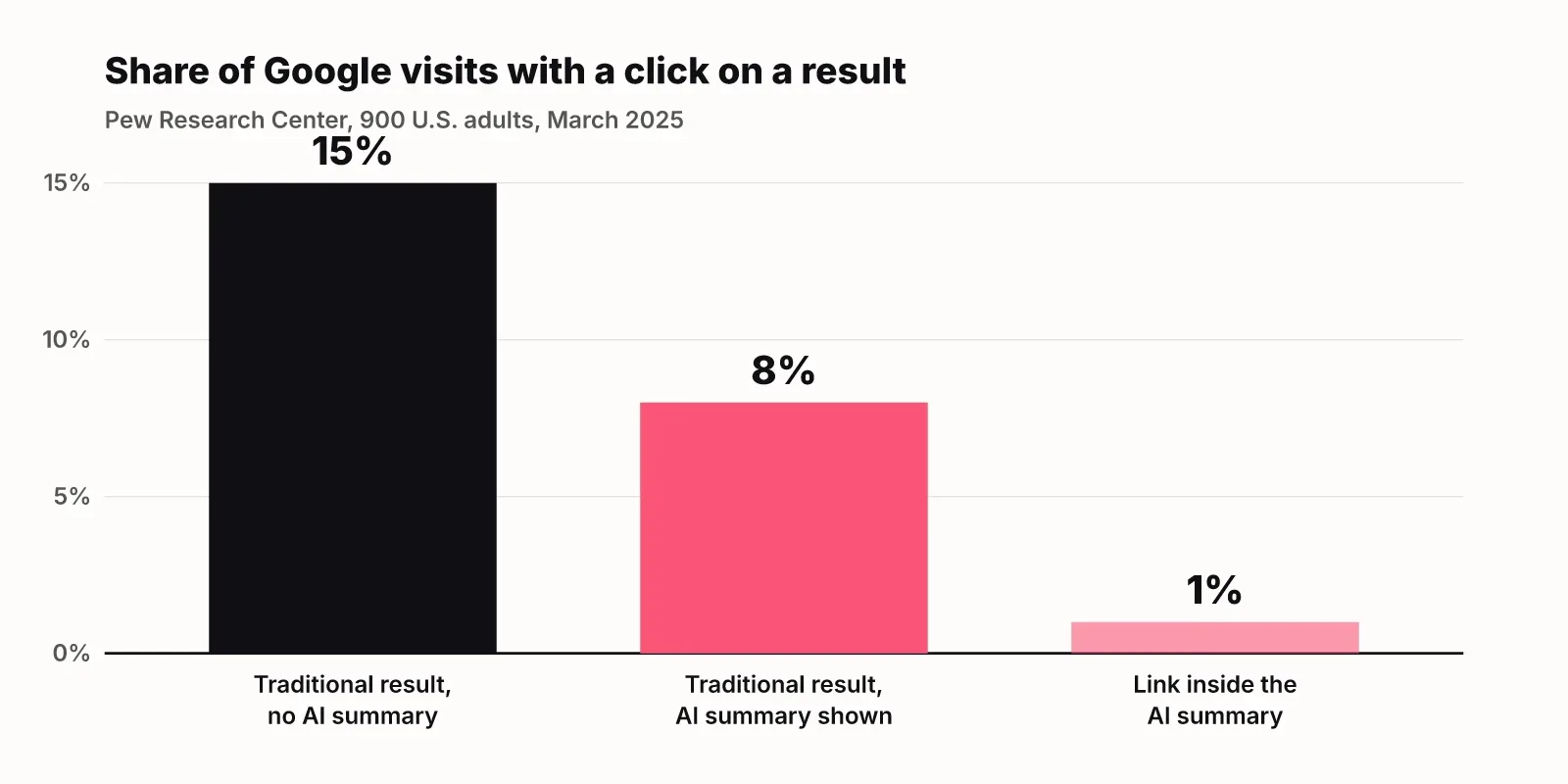 Bar chart of Pew Research data: Google users clicked a traditional result in 15% of visits without an AI summary and 8% with one, and clicked a link inside the summary in 1% of visits