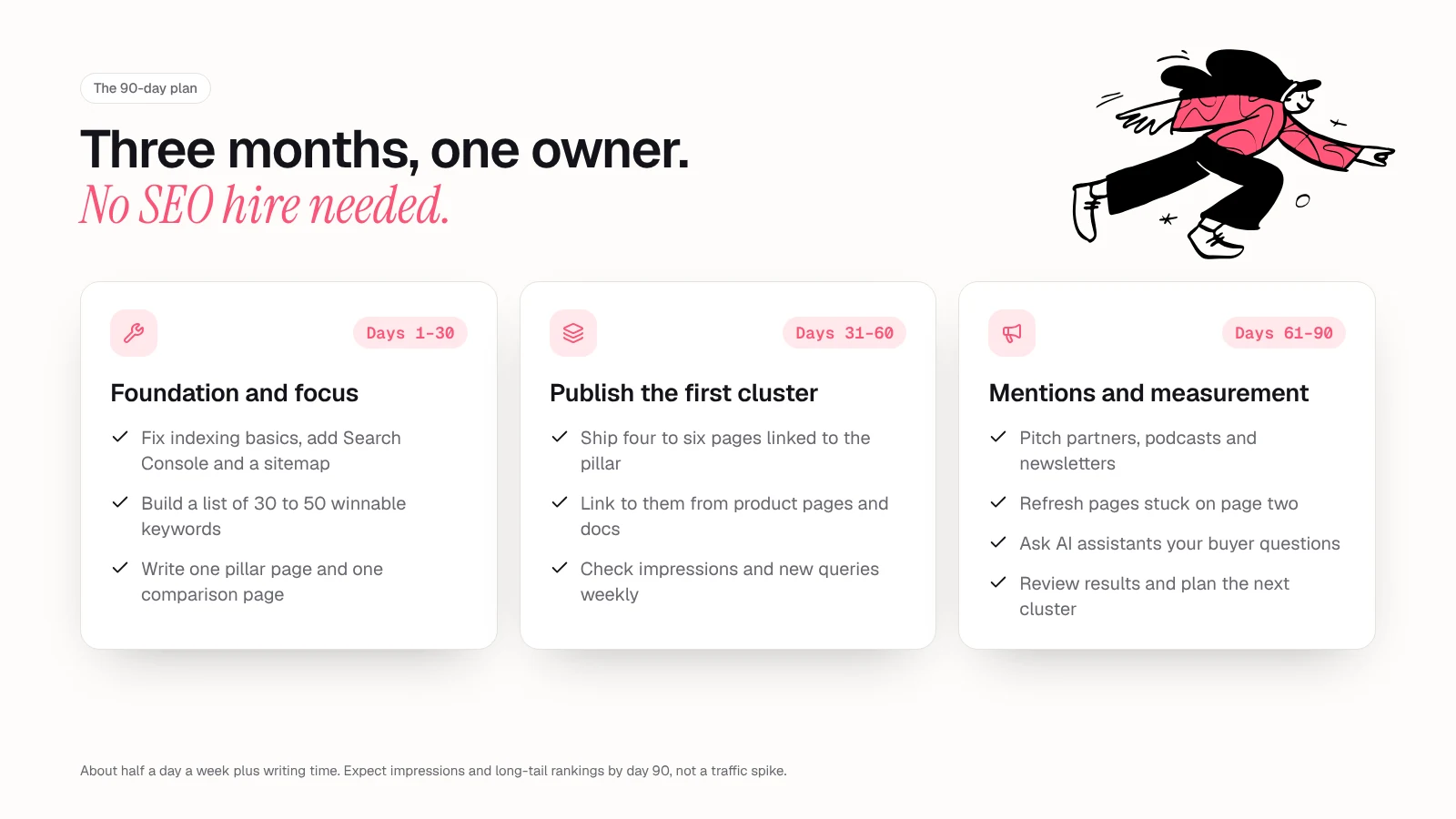 A 90-day startup SEO plan in three columns: days 1 to 30 fix the foundation and pick keywords, days 31 to 60 publish the first topic cluster, days 61 to 90 earn mentions, refresh and measure