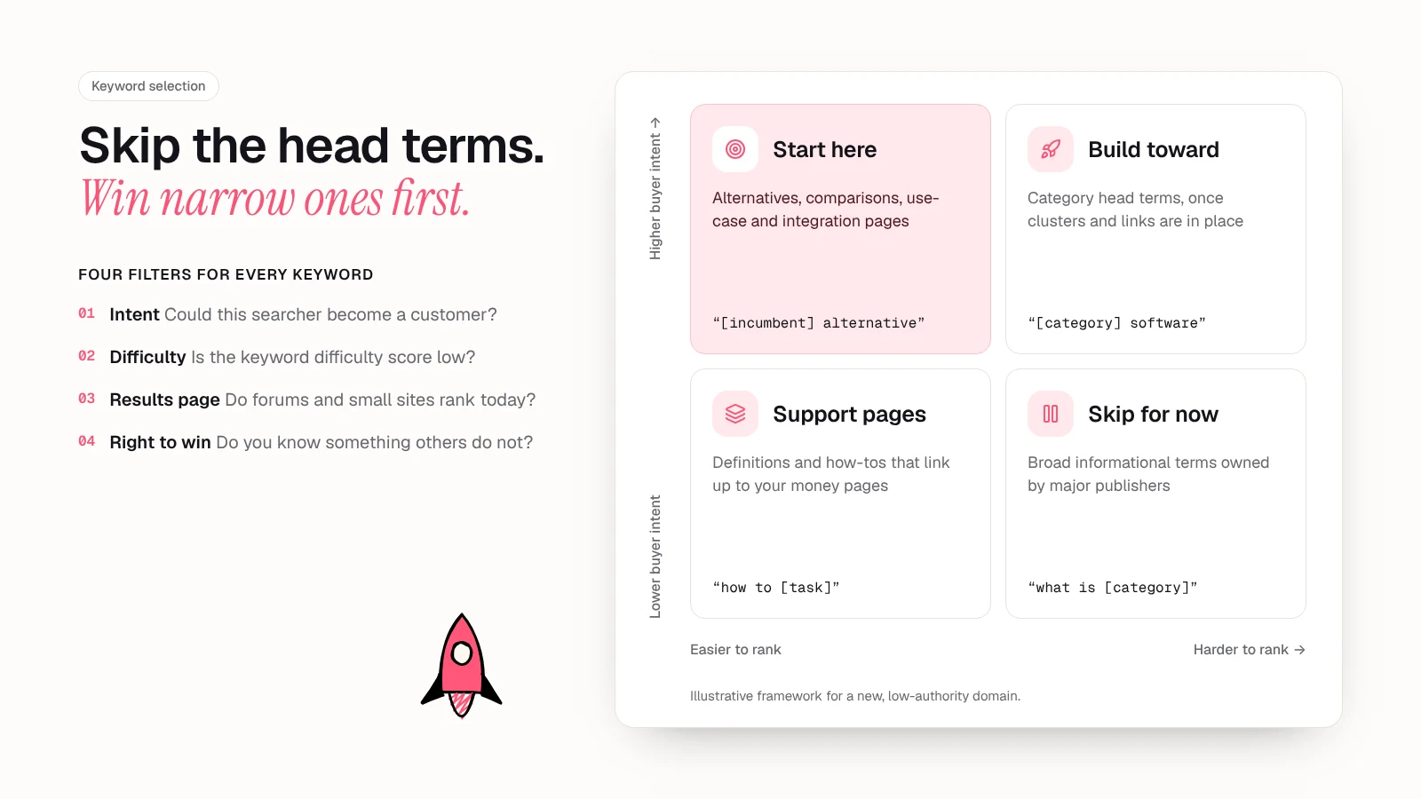 A matrix for new domains plotting buyer intent against ranking difficulty: high-intent, low-difficulty keywords such as alternatives, comparisons, use-case and integration pages are the place to start, while broad head terms are parked until the site has authority