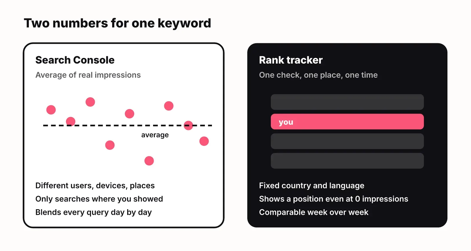 Side-by-side diagram: Search Console averages positions across many real impressions, while a rank tracker records one controlled check in a fixed market