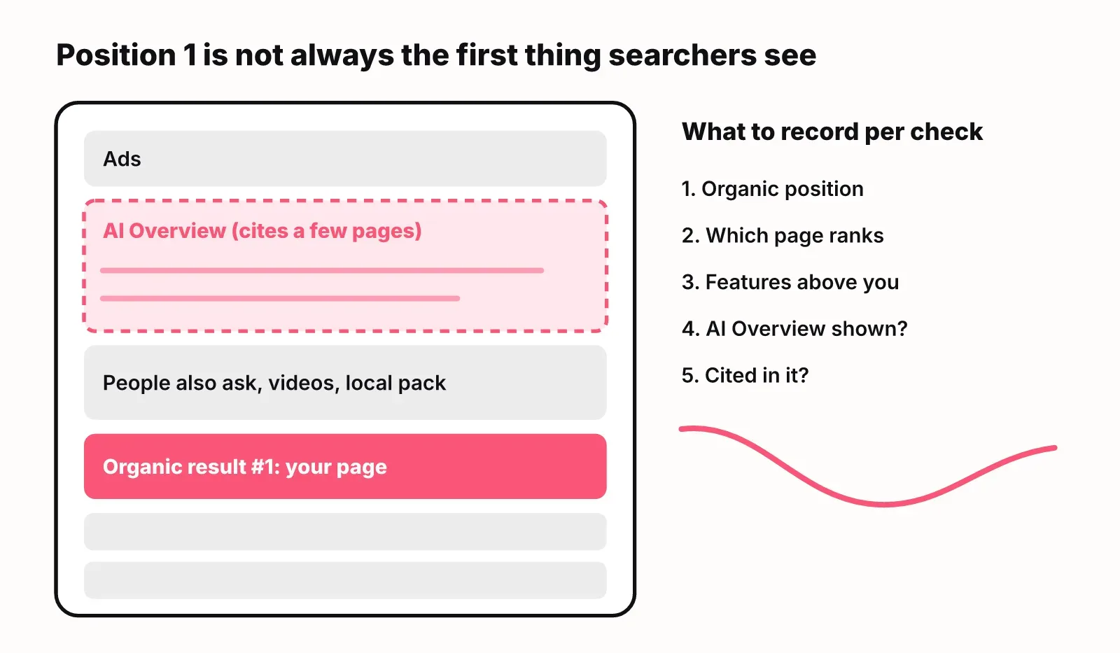 Diagram of a Google results page where ads, an AI Overview and other features sit above organic result number one, with a list of what to record per rank check