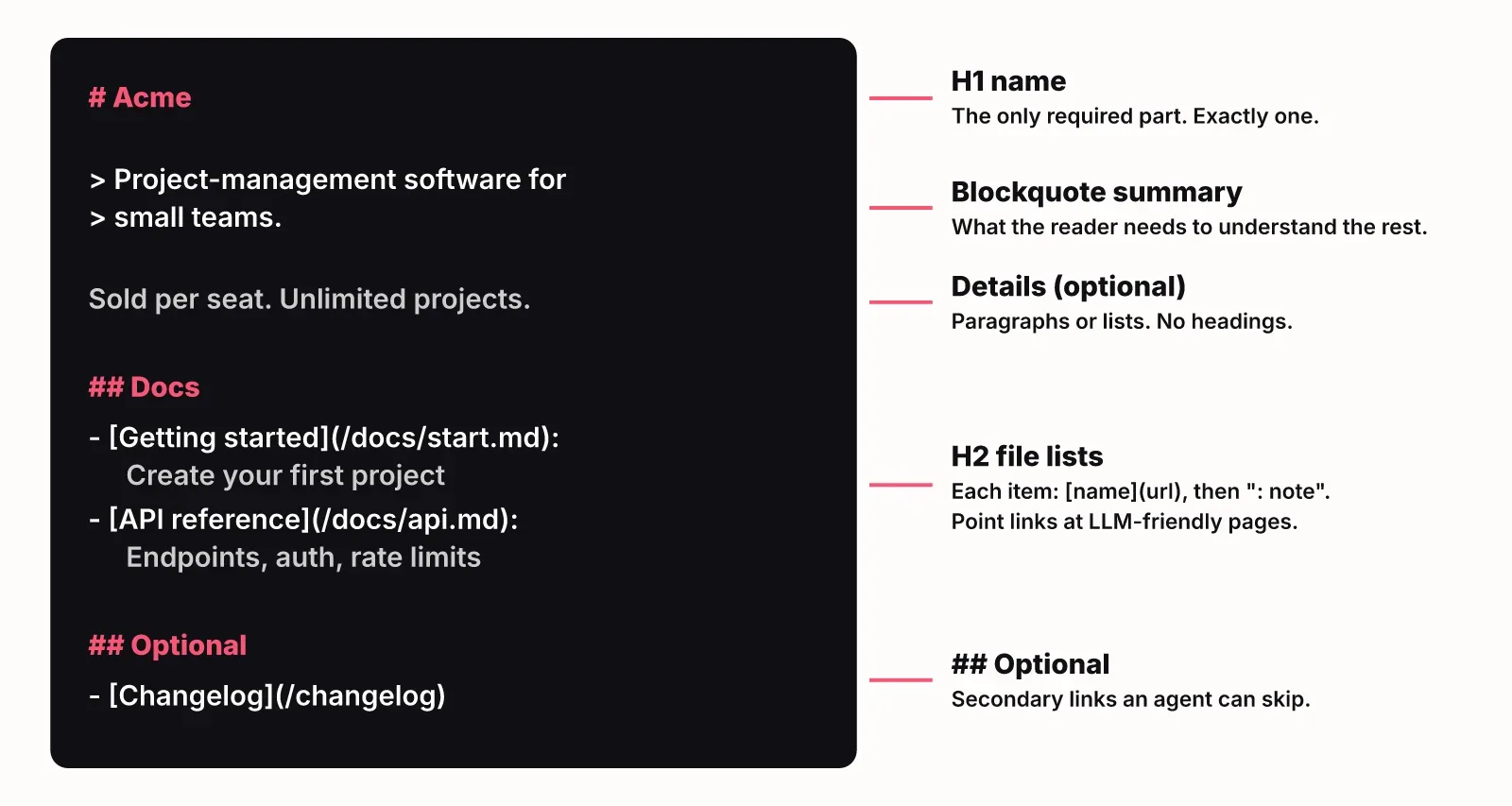 Annotated anatomy of an llms.txt file: required H1 name, blockquote summary, optional details without headings, H2 file lists of links with notes, and an Optional section