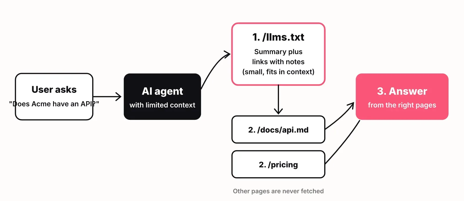 Diagram: a user asks an agent a question, the agent reads /llms.txt first, then opens only the two linked pages it needs, and answers