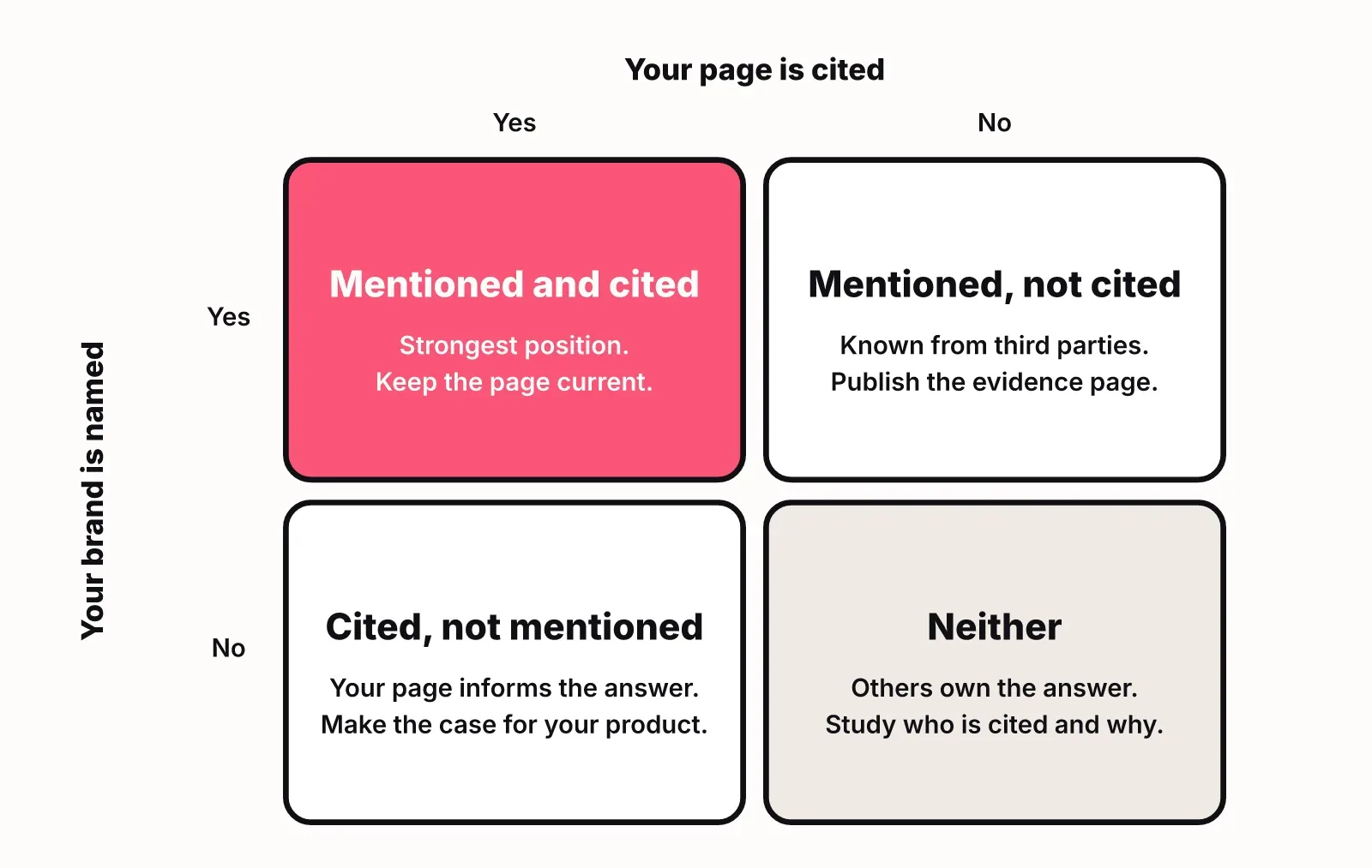 Two-by-two grid of AI answer outcomes: mentioned and cited, mentioned not cited, cited not mentioned, neither