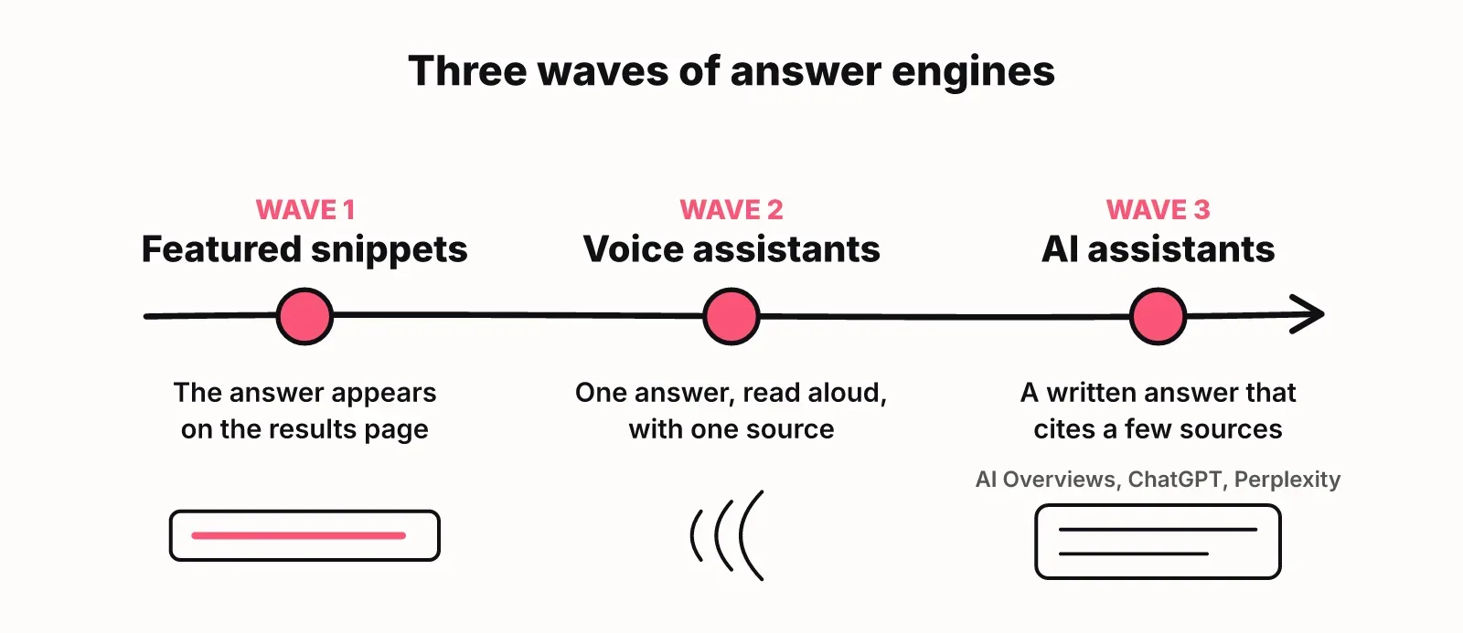 Timeline of three waves of answer engines: featured snippets, voice assistants, and AI assistants