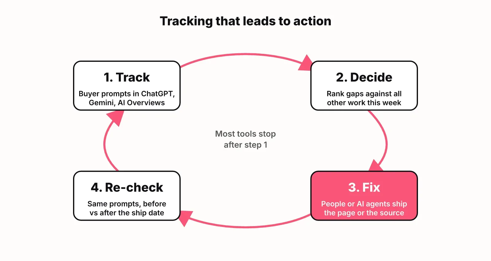 Diagram of the AI visibility loop: track buyer prompts, decide what to fix first, fix the page or source, then re-check the same prompts