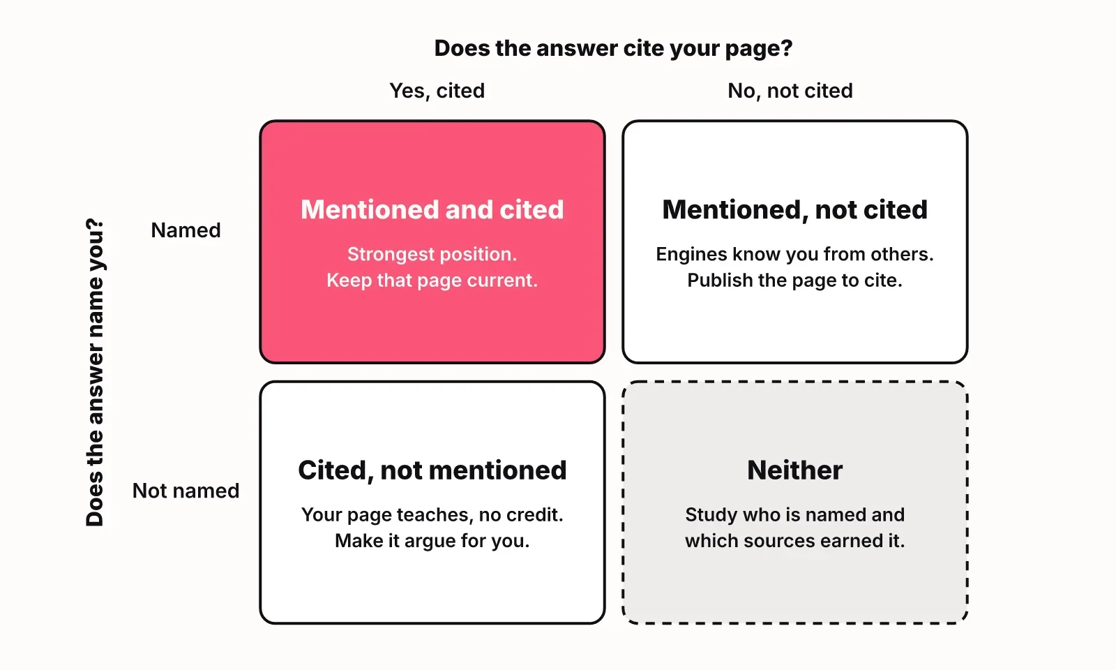 Two-by-two grid of AI answers: mentioned and cited, mentioned not cited, cited not mentioned, and neither, with the fix for each