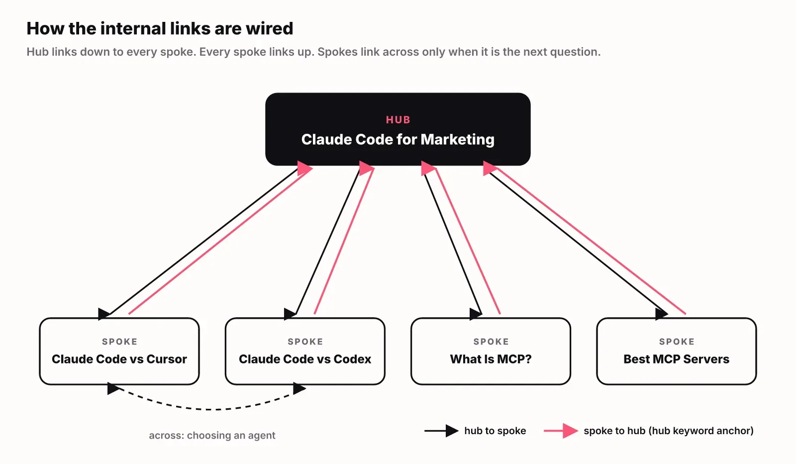 Internal link map: the hub Claude Code for Marketing links down to four spokes, each spoke links back up to the hub, and two comparison spokes link across to each other