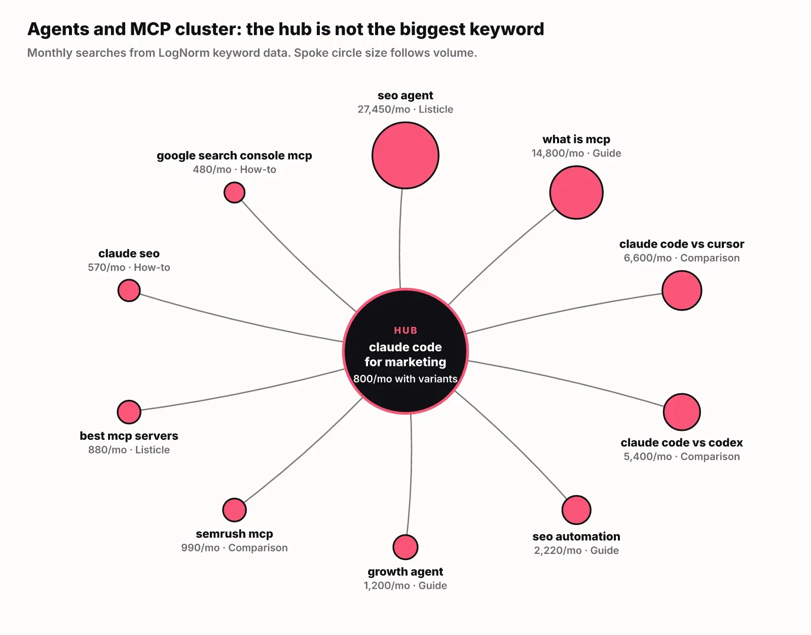 Hub and spoke map of the Agents and MCP cluster: hub claude code for marketing at 800 searches a month, with ten spokes including seo agent at 27,450 and what is mcp at 14,800