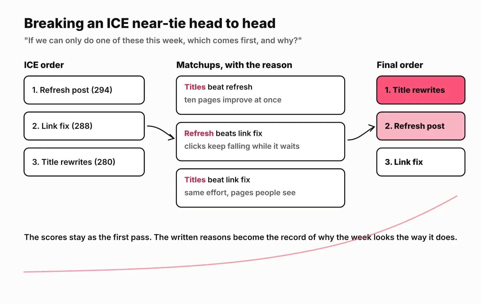 Diagram: ICE order (refresh, link fix, title rewrites) goes through three head-to-head matchups with written reasons, producing the final order title rewrites, refresh, link fix