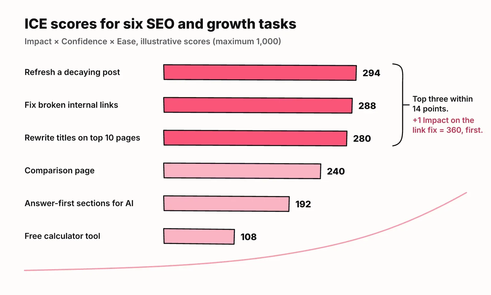 Bar chart of illustrative ICE scores for six SEO and growth tasks: refresh 294, link fix 288, title rewrites 280, comparison page 240, answer-first sections 192, free tool 108