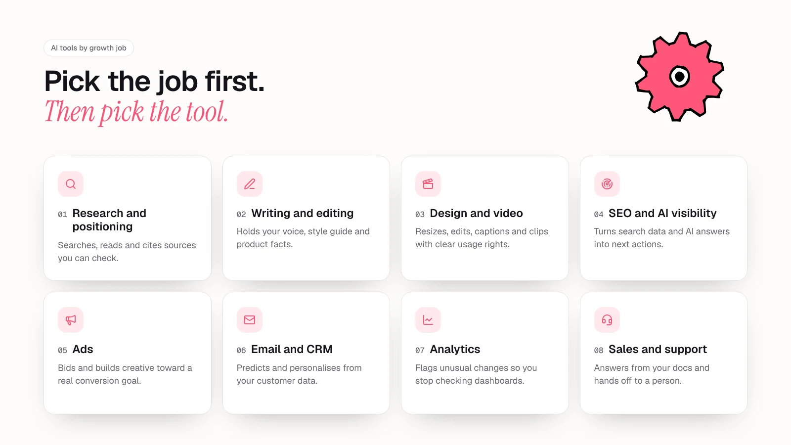 Grid of eight growth jobs with what an AI tool should do for each: research and positioning, writing and editing, design and video, SEO and AI visibility, ads, email and CRM, analytics, sales and support
